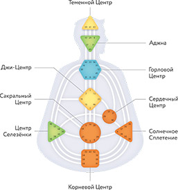 Девять энергетических Центров