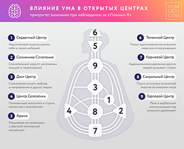Расшифровка Ложного Я